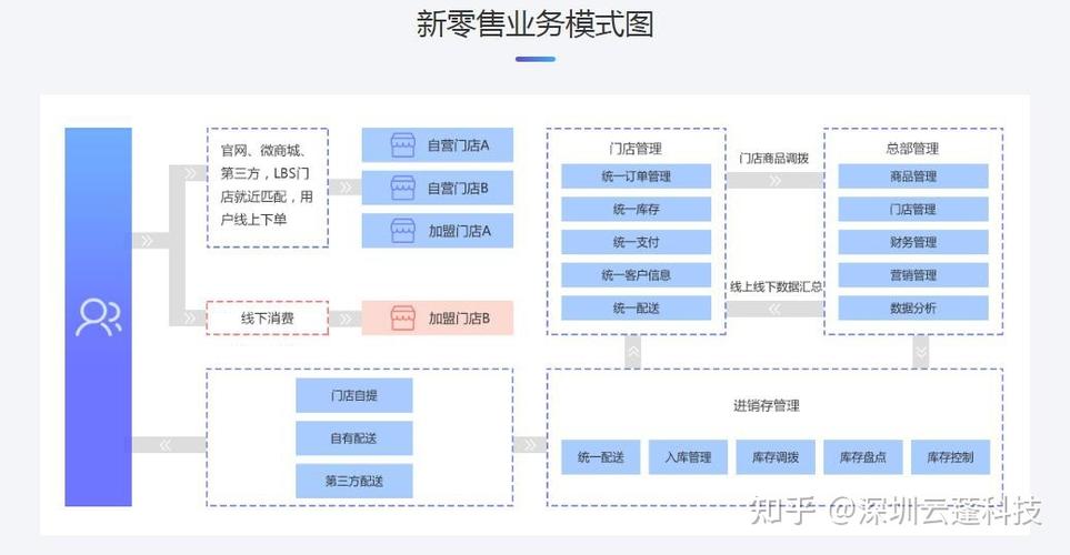 深圳云蓬科技新零售商城小程序开发怎么做