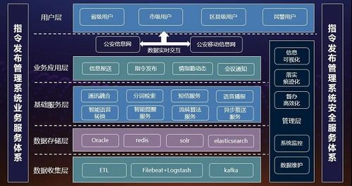 指令发布管理系统架构图